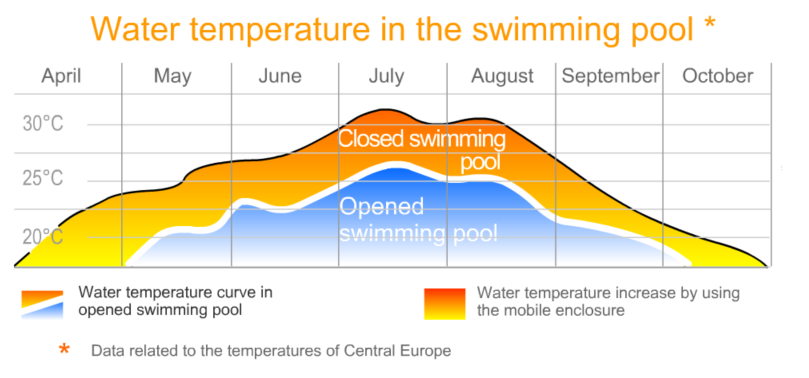water pool temperature